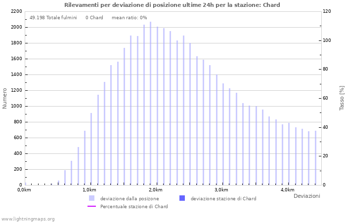 Grafico: Rilevamenti per deviazione di posizione