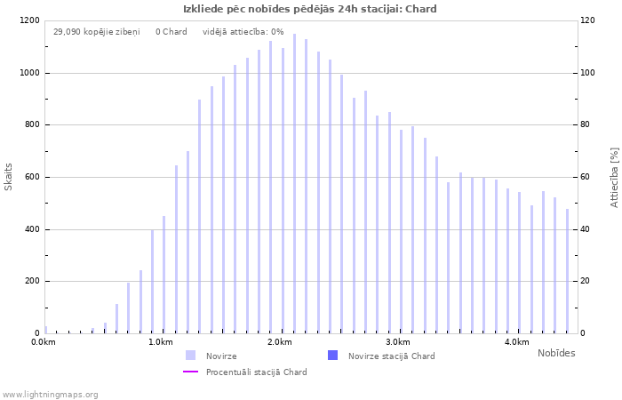 Grafiki: Izkliede pēc nobīdes