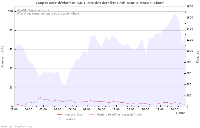 Graphes