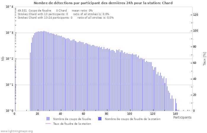 Graphes: Nombre de détections par participant