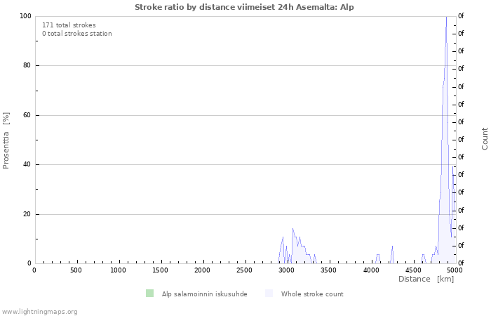 Graafit: Stroke ratio by distance