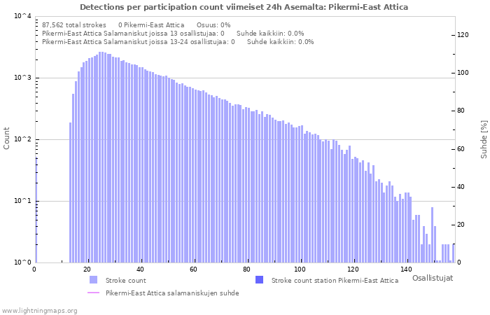 Graafit: Detections per participation count