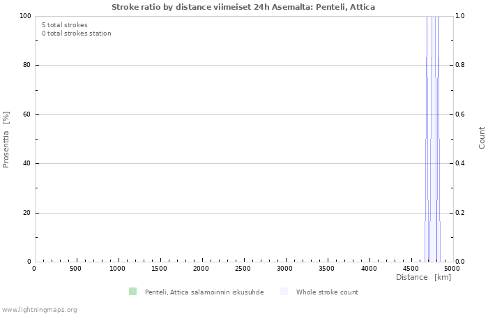 Graafit: Stroke ratio by distance