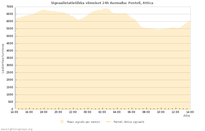 Graafit: Signaalistatistiikka