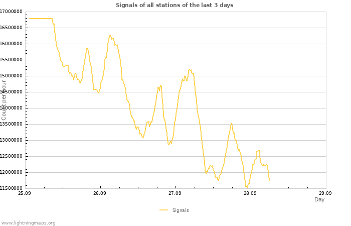 Graphs