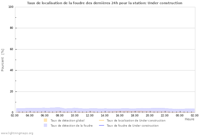 Graphes: Taux de localisation de la foudre