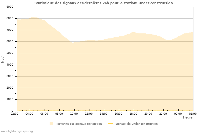 Graphes: Statistique des signaux