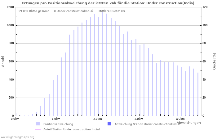 Diagramme: Ortungen pro Positionsabweichung