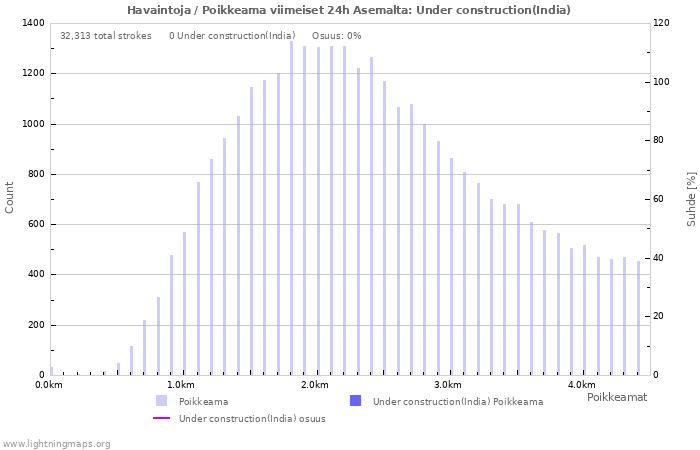 Graafit: Havaintoja / Poikkeama