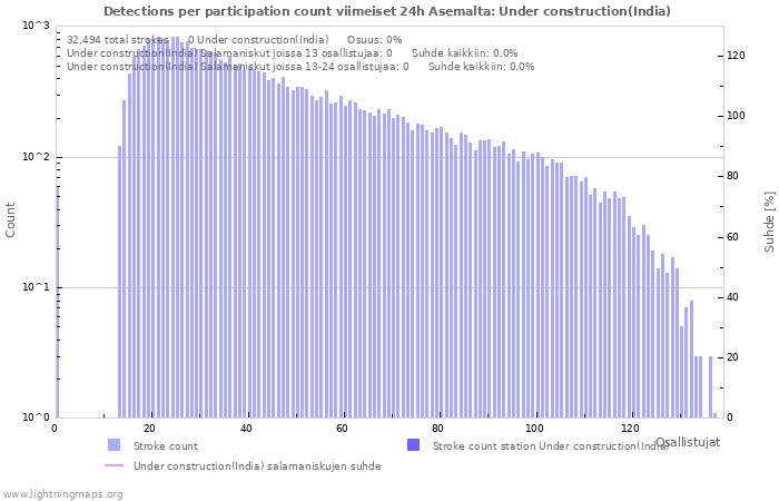 Graafit: Detections per participation count