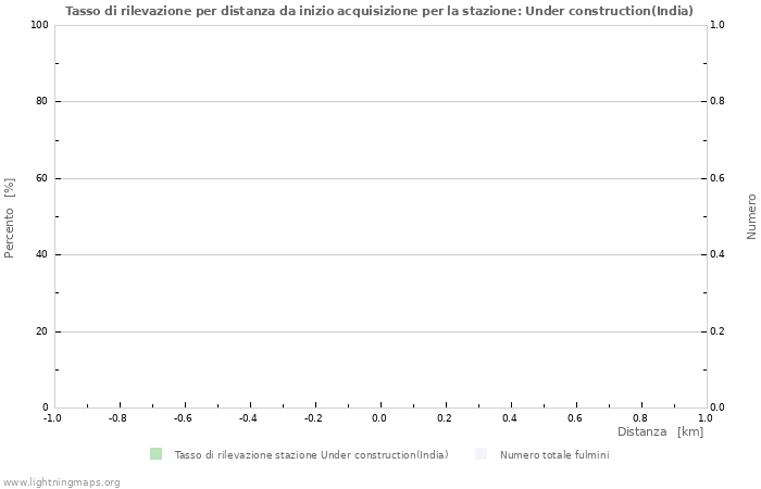 Grafico