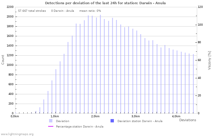 Grafikonok: Detections per deviation