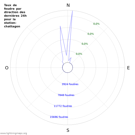 Graphes: Taux de foudre par direction