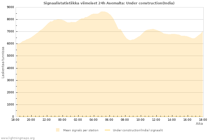 Graafit: Signaalistatistiikka