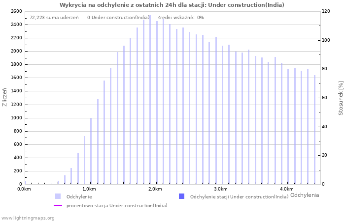 Wykresy: Wykrycia na odchylenie