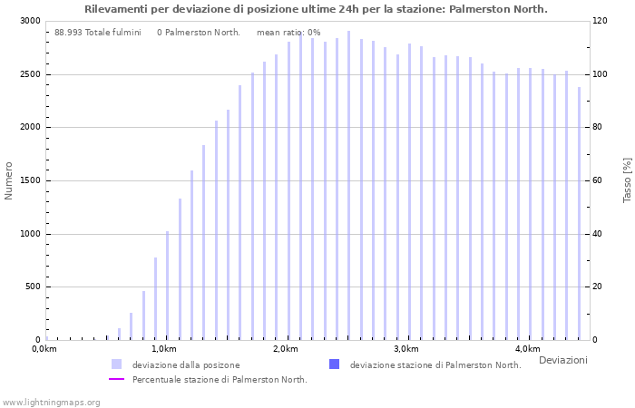 Grafico: Rilevamenti per deviazione di posizione