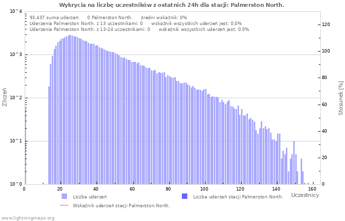 Wykresy: Wykrycia na liczbę uczestników