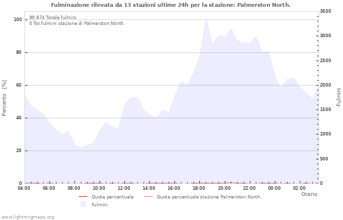 Grafico