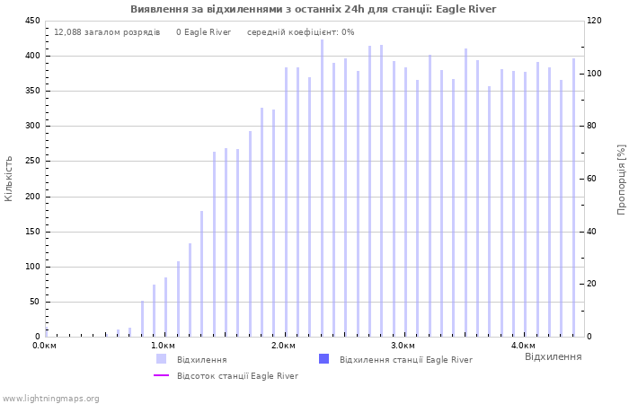 Графіки: Виявлення за відхиленнями