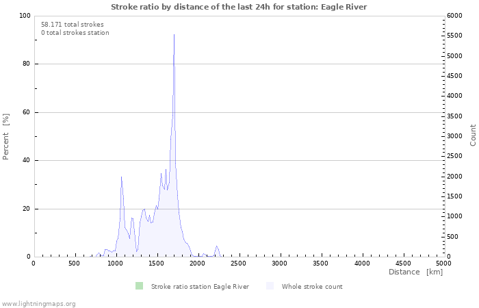 Grafikonok: Stroke ratio by distance