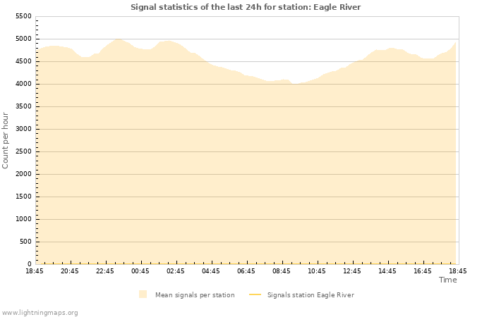 Grafikonok: Signal statistics