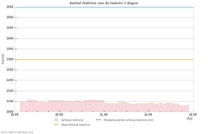 Grafieken: Aantal stations