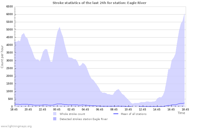 Grafikonok: Stroke statistics