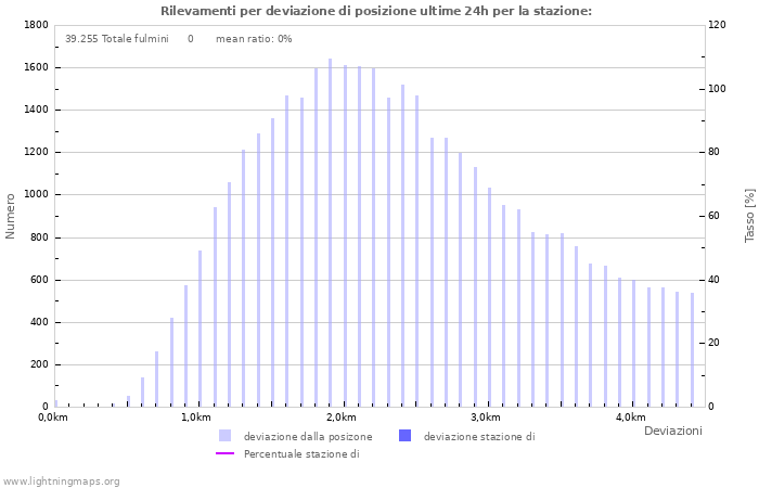 Grafico: Rilevamenti per deviazione di posizione