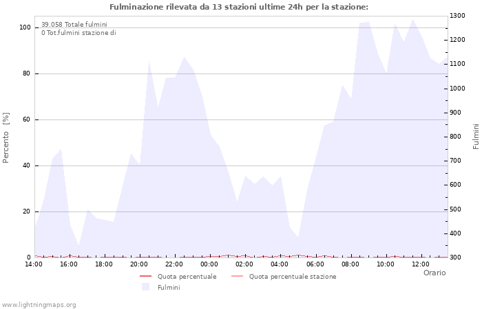 Grafico