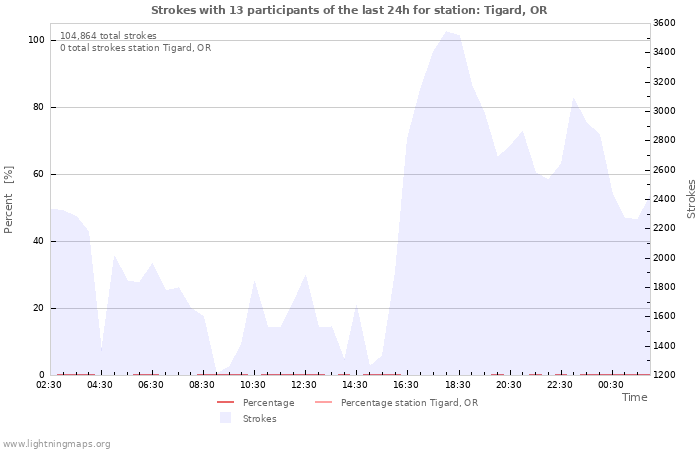 Graphs