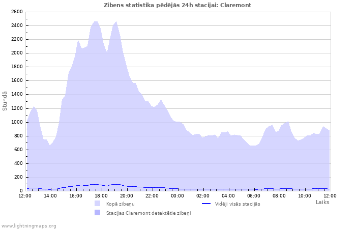 Grafiki: Zibens statistika