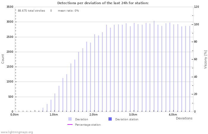 Grafikonok: Detections per deviation
