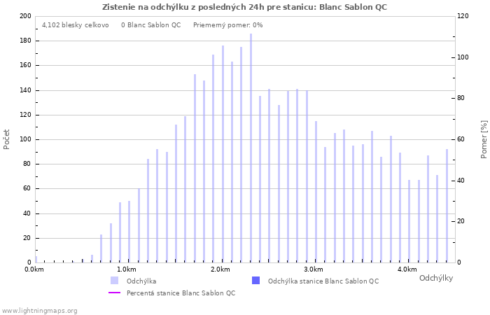Grafy: Zistenie na odchýlku