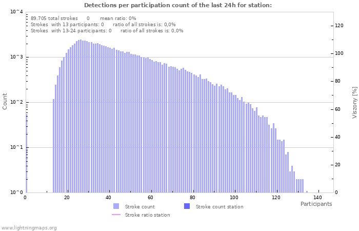 Grafikonok: Detections per participation count