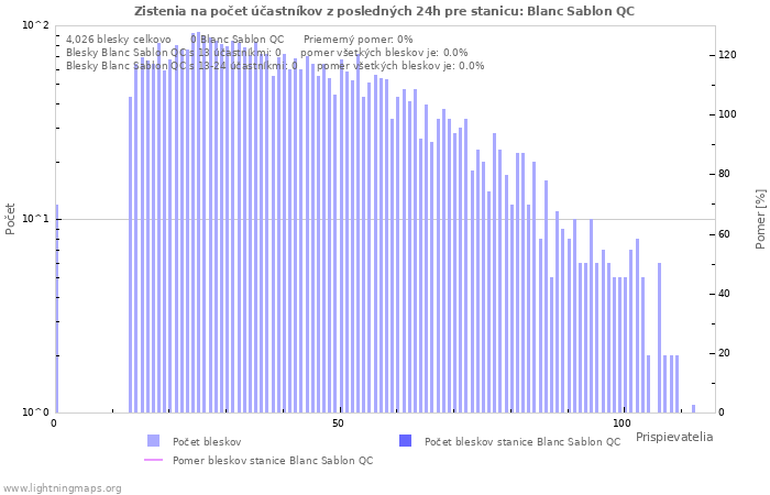 Grafy: Zistenia na počet účastníkov