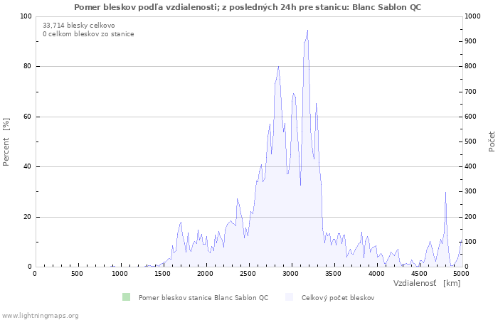 Grafy: Pomer bleskov podľa vzdialenosti;