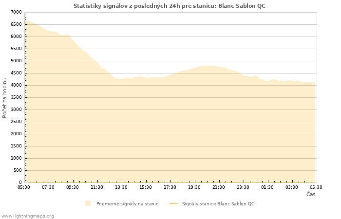 Grafy: Štatistiky signálov
