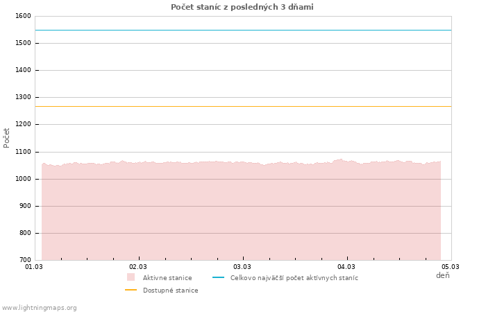 Grafy: Počet staníc