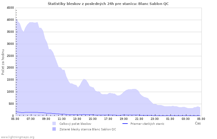 Grafy: Štatistiky bleskov