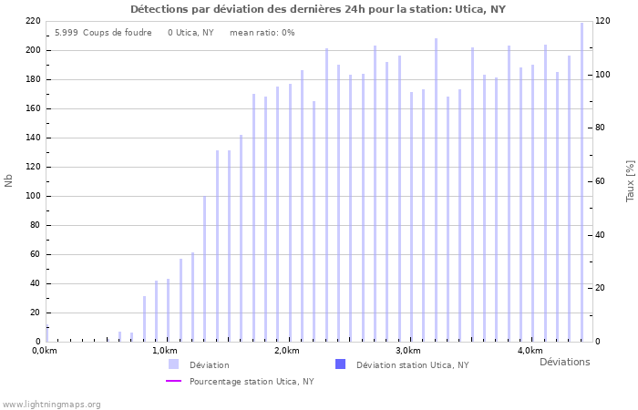 Graphes: Détections par déviation