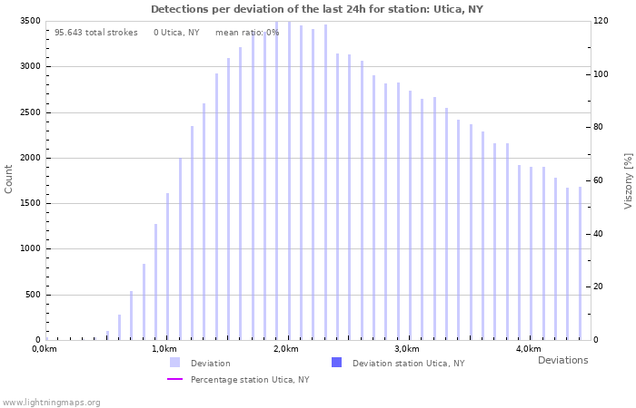 Grafikonok: Detections per deviation