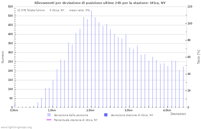 Grafico: Rilevamenti per deviazione di posizione