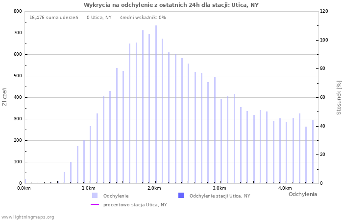 Wykresy: Wykrycia na odchylenie