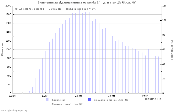 Графіки: Виявлення за відхиленнями
