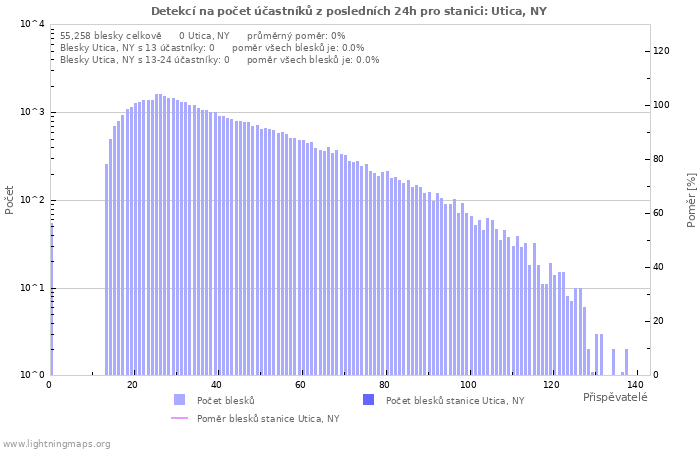 Grafy: Detekcí na počet účastníků