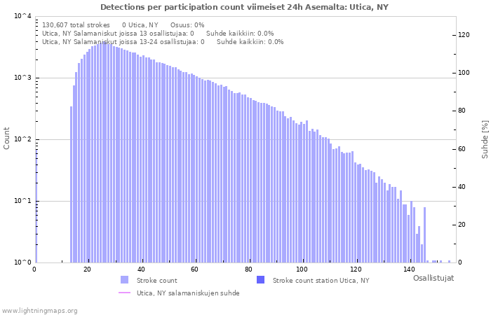 Graafit: Detections per participation count