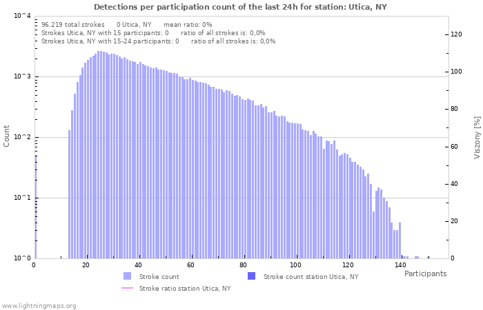 Grafikonok: Detections per participation count