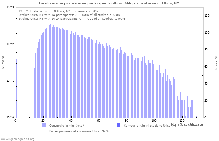 Grafico: Localizzazoni per stazioni partecipanti