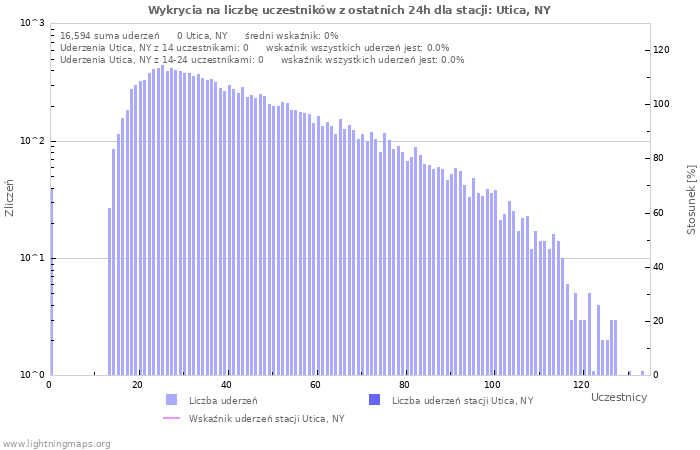 Wykresy: Wykrycia na liczbę uczestników