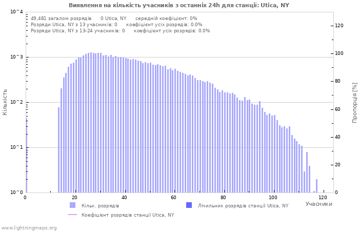 Графіки: Виявлення на кількість учасників
